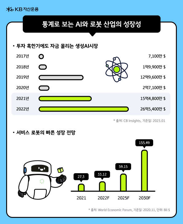 'AI와 로봇 산업의 빠른 성장'. 점점 자금이 몰리는 생성AI 시장과, 서비스 로봇 산업의 빠른 성장 전망.